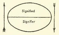 The strucuralist sign. (Diagram from Ferdinand de Saussure, Course in General Linguistics,1915)