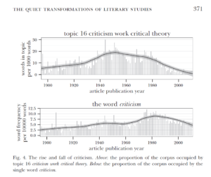 Figure 4 in Andrew Goldstone and Ted Underwood, “The Quiet Transformations of Literary Studies: What Thirteen Thousand Scholars Could Tell Us” (2014)